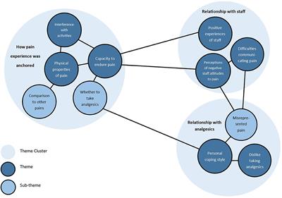 Exploration of Hospital Inpatients' Use of the Verbal Rating Scale of Pain